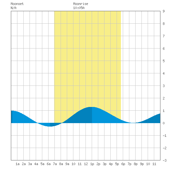 Pond Point tide chart for Thursday, February 15, 2024