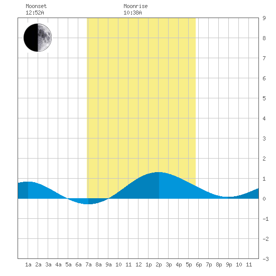 Pond Point tide chart for Friday, February 16, 2024
