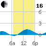 Pond Point tide chart for Friday, February 16, 2024