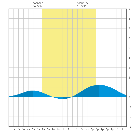 Pond Point tide chart for Tuesday, February 20, 2024