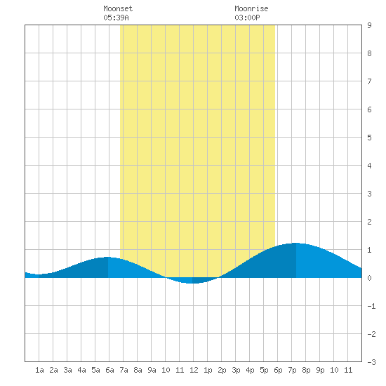Pond Point tide chart for Wednesday, February 21, 2024