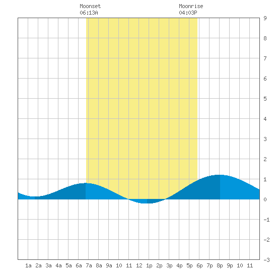 Pond Point tide chart for Thursday, February 22, 2024