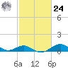 Pond Point tide chart for Saturday, February 24, 2024