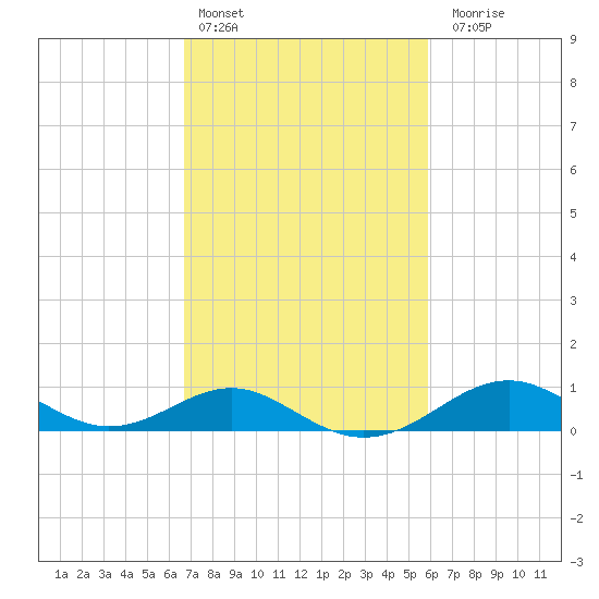 Pond Point tide chart for Sunday, February 25, 2024