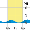 Pond Point tide chart for Sunday, February 25, 2024