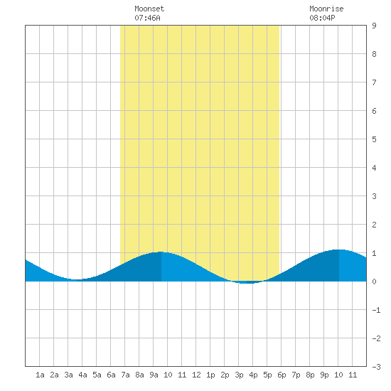 Pond Point tide chart for Monday, February 26, 2024