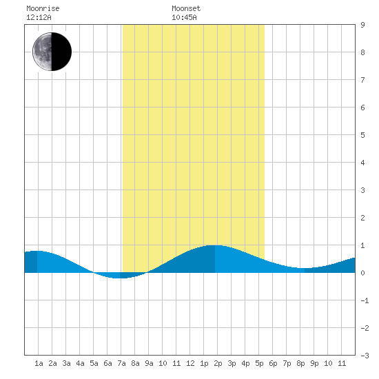 Pond Point tide chart for Friday, February 2, 2024