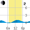 Pond Point tide chart for Friday, February 2, 2024