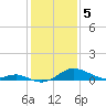 Pond Point tide chart for Monday, February 5, 2024