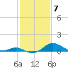 Pond Point tide chart for Wednesday, February 7, 2024