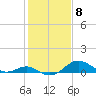 Pond Point tide chart for Thursday, February 8, 2024