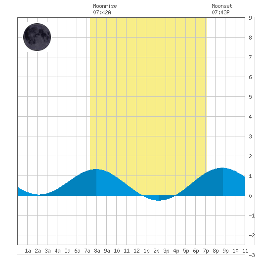 Pond Point tide chart for Sunday, March 10, 2024
