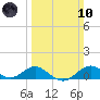 Pond Point tide chart for Sunday, March 10, 2024