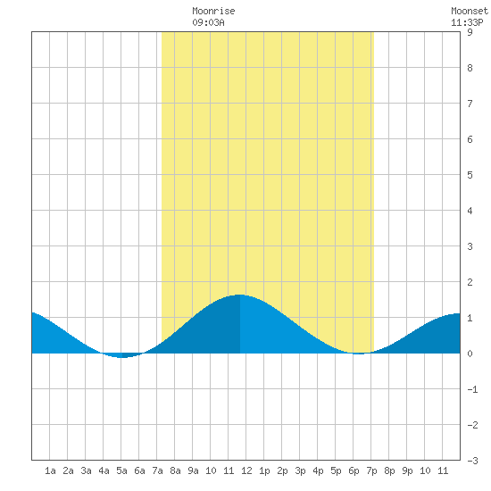 Pond Point tide chart for Wednesday, March 13, 2024