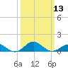 Pond Point tide chart for Wednesday, March 13, 2024