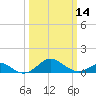 Pond Point tide chart for Thursday, March 14, 2024