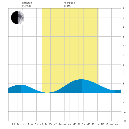Pond Point tide chart for Sunday, March 17, 2024