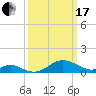 Pond Point tide chart for Sunday, March 17, 2024