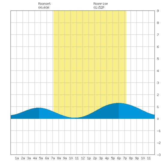 Pond Point tide chart for Tuesday, March 19, 2024
