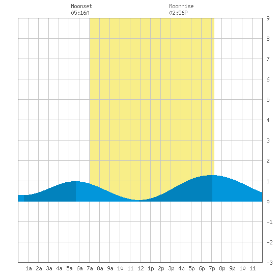 Pond Point tide chart for Wednesday, March 20, 2024