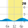 Pond Point tide chart for Wednesday, March 20, 2024