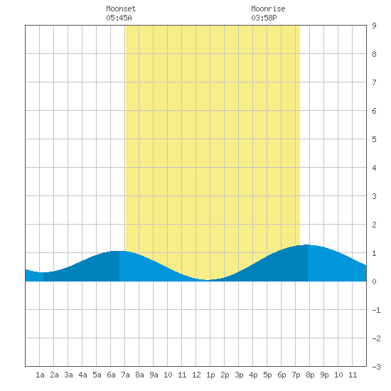Pond Point tide chart for Thursday, March 21, 2024