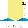Pond Point tide chart for Thursday, March 21, 2024