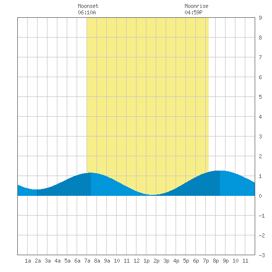Pond Point tide chart for Friday, March 22, 2024