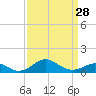 Pond Point tide chart for Thursday, March 28, 2024