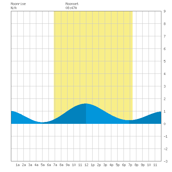 Pond Point tide chart for Friday, March 29, 2024