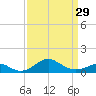 Pond Point tide chart for Friday, March 29, 2024