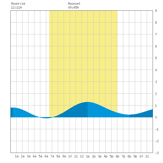Pond Point tide chart for Saturday, March 2, 2024