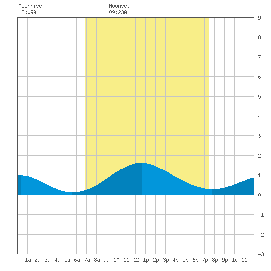 Pond Point tide chart for Saturday, March 30, 2024