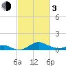 Pond Point tide chart for Sunday, March 3, 2024