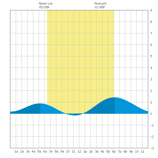 Pond Point tide chart for Thursday, March 7, 2024