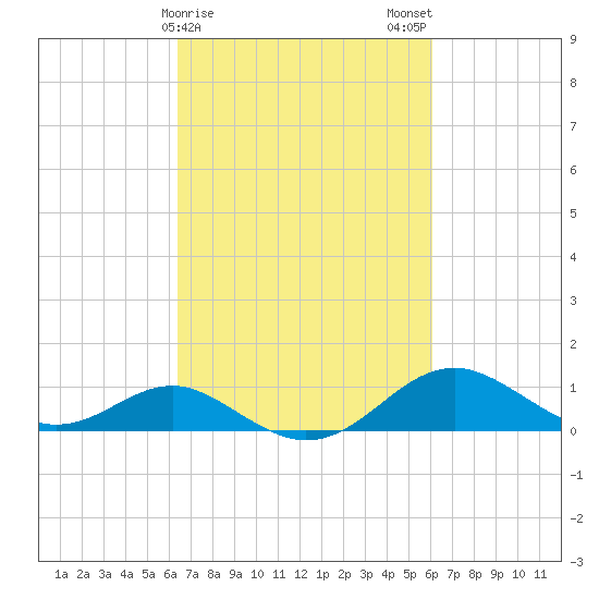 Pond Point tide chart for Friday, March 8, 2024