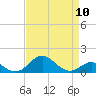 Pond Point tide chart for Wednesday, April 10, 2024