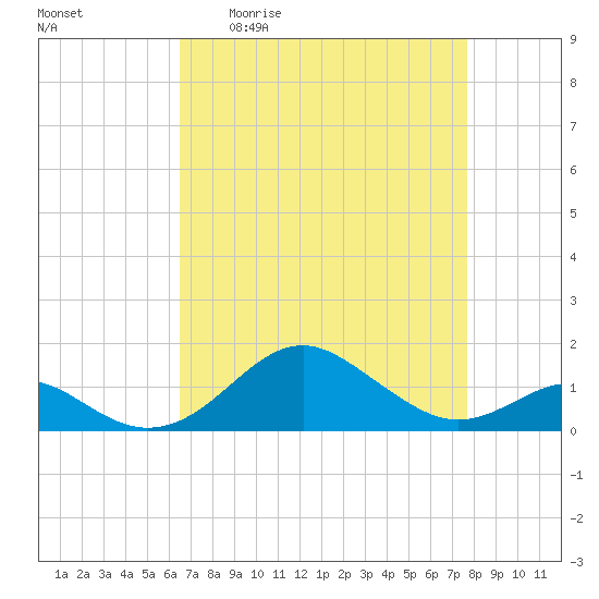 Pond Point tide chart for Friday, April 12, 2024