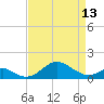 Pond Point tide chart for Saturday, April 13, 2024
