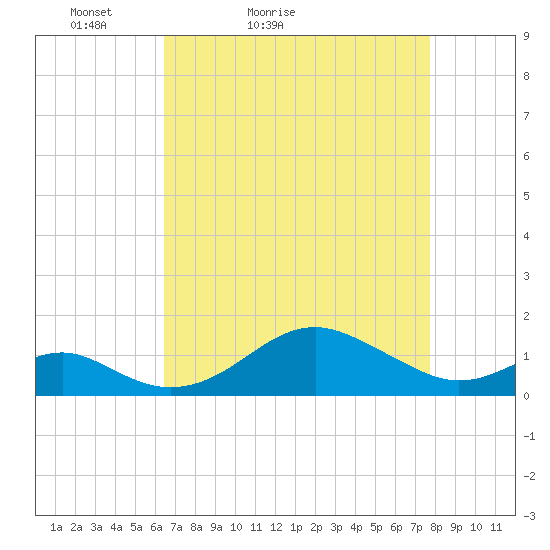 Pond Point tide chart for Sunday, April 14, 2024
