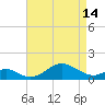 Pond Point tide chart for Sunday, April 14, 2024