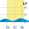Pond Point tide chart for Wednesday, April 17, 2024