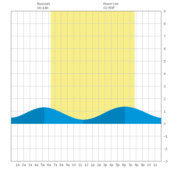 Pond Point tide chart for Thursday, April 18, 2024