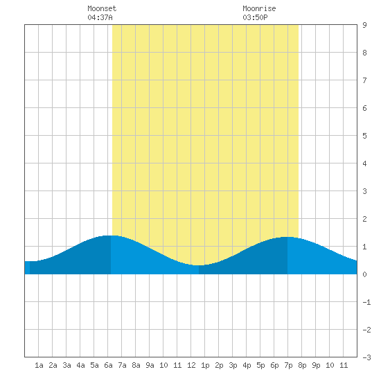 Pond Point tide chart for Friday, April 19, 2024