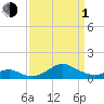 Pond Point tide chart for Monday, April 1, 2024