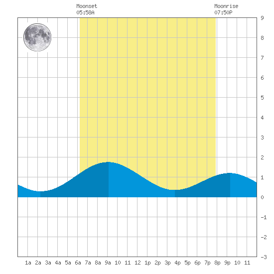 Pond Point tide chart for Tuesday, April 23, 2024