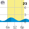 Pond Point tide chart for Tuesday, April 23, 2024