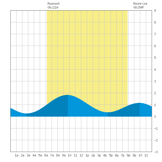 Pond Point tide chart for Wednesday, April 24, 2024