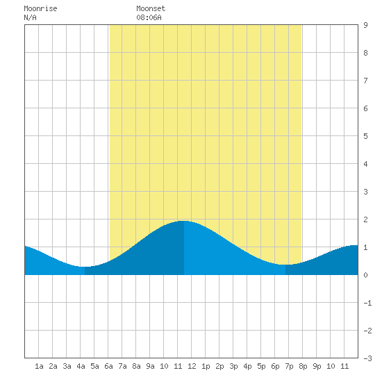 Pond Point tide chart for Saturday, April 27, 2024
