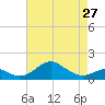 Pond Point tide chart for Saturday, April 27, 2024